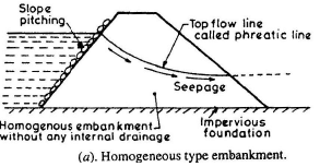 Dams | Civil Engineering SSC JE (Technical) - Civil Engineering (CE)