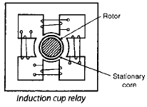 Protective Relays | Electrical Engineering SSC JE (Technical) - Electrical Engineering (EE)