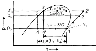 Vapour Compression Cycle | Mechanical Engineering SSC JE (Technical)