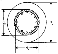 Columns | Civil Engineering SSC JE (Technical) - Civil Engineering (CE)