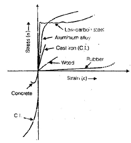 Properties of Metals, Stress-Strain & Elastic Constants - 1 | Civil Engineering SSC JE (Technical) - Civil Engineering (CE)