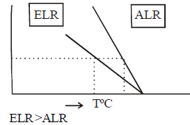 Air Pollution | Civil Engineering SSC JE (Technical) - Civil Engineering (CE)