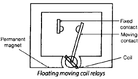 Protective Relays | Electrical Engineering SSC JE (Technical) - Electrical Engineering (EE)