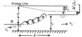 Open Channel Flow | Mechanical Engineering SSC JE (Technical)