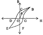 Electrical Materials | Electrical Engineering SSC JE (Technical) - Electrical Engineering (EE)