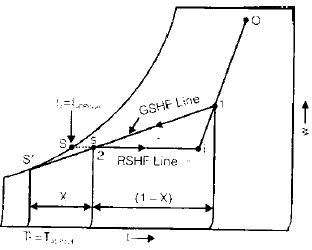 Properties of Moist Air | Mechanical Engineering SSC JE (Technical)