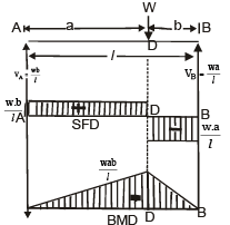 Shear Force & Bending Moment | Civil Engineering SSC JE (Technical) - Civil Engineering (CE)