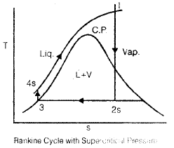 Rankine Cycles | Mechanical Engineering SSC JE (Technical)