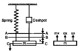 Vibrations | Mechanical Engineering SSC JE (Technical)