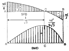 Shear Force & Bending Moment | Civil Engineering SSC JE (Technical) - Civil Engineering (CE)