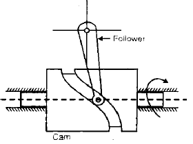 Cams | Mechanical Engineering SSC JE (Technical)