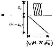 Retaining Wall & Earth Pressure Theories | Civil Engineering SSC JE (Technical) - Civil Engineering (CE)