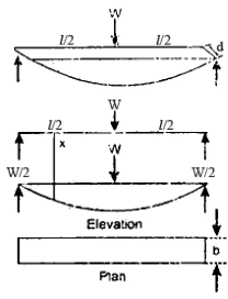 Bending Stresses in Beams | Mechanical Engineering SSC JE (Technical)