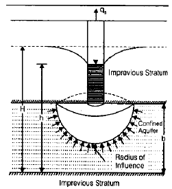 Well Hydraulics | Civil Engineering SSC JE (Technical) - Civil Engineering (CE)