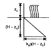 Retaining Wall & Earth Pressure Theories | Civil Engineering SSC JE (Technical) - Civil Engineering (CE)