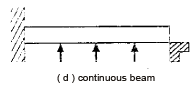 Shear Force & Bending Moment | Civil Engineering SSC JE (Technical) - Civil Engineering (CE)