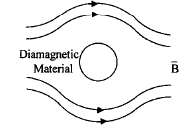Electrical Materials | Electrical Engineering SSC JE (Technical) - Electrical Engineering (EE)