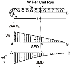 Shear Force & Bending Moment | Civil Engineering SSC JE (Technical) - Civil Engineering (CE)