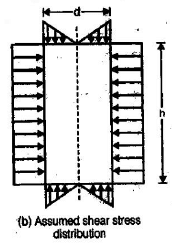 Shear Strength of Soil | Civil Engineering SSC JE (Technical) - Civil Engineering (CE)