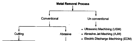 Metal Cutting - 1 | Mechanical Engineering SSC JE (Technical)