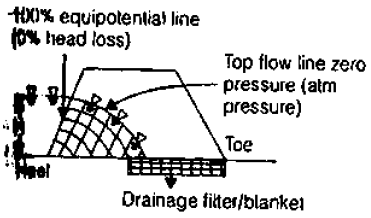 Seepage Analysis | Civil Engineering SSC JE (Technical) - Civil Engineering (CE)