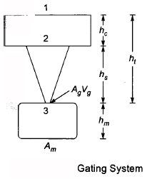 Metal Casting - 2 | Mechanical Engineering SSC JE (Technical)