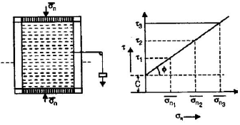 Shear Strength of Soil | Civil Engineering SSC JE (Technical) - Civil Engineering (CE)