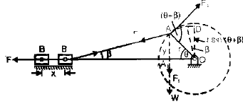 Dynamics Force Analysis & Flywheel | Mechanical Engineering SSC JE (Technical)