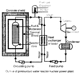 Nuclear Power Plants | Mechanical Engineering SSC JE (Technical)