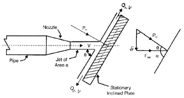 Impulse of Jets | Mechanical Engineering SSC JE (Technical)