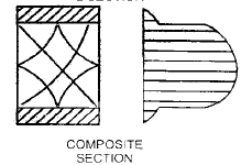 Shear Stresses in Beams | Civil Engineering SSC JE (Technical) - Civil Engineering (CE)