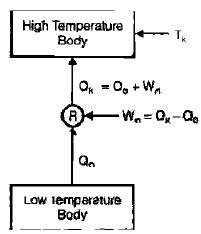 Introduction: Refrigeration & Air Conditioning | Mechanical Engineering SSC JE (Technical)