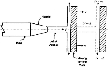 Impulse of Jets | Mechanical Engineering SSC JE (Technical)