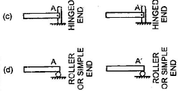 Deflection of Beams | Civil Engineering SSC JE (Technical) - Civil Engineering (CE)