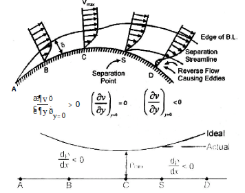Boundary Layer Theory | Civil Engineering SSC JE (Technical) - Civil Engineering (CE)