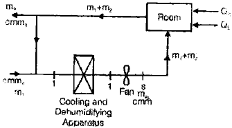 Properties of Moist Air | Mechanical Engineering SSC JE (Technical)