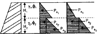 Retaining Wall & Earth Pressure Theories | Civil Engineering SSC JE (Technical) - Civil Engineering (CE)