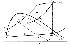 Rankine Cycles | Mechanical Engineering SSC JE (Technical)