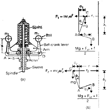 Governors | Mechanical Engineering SSC JE (Technical)