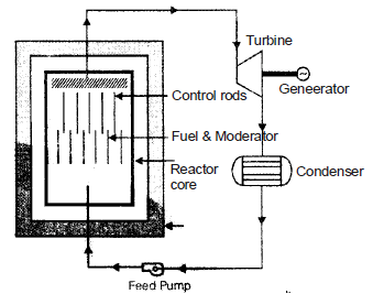 Nuclear Power Plants | Mechanical Engineering SSC JE (Technical)