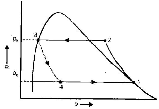 Vapour Compression Cycle | Mechanical Engineering SSC JE (Technical)