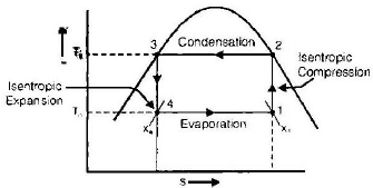 Introduction: Refrigeration & Air Conditioning | Mechanical Engineering SSC JE (Technical)