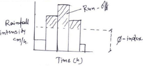 Hydrographs | Civil Engineering SSC JE (Technical) - Civil Engineering (CE)
