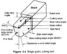 Metal Cutting - 1 | Mechanical Engineering SSC JE (Technical)