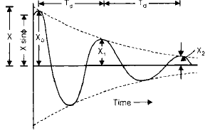 Vibrations | Mechanical Engineering SSC JE (Technical)