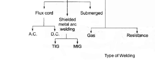 Welding - 1 | Mechanical Engineering SSC JE (Technical)