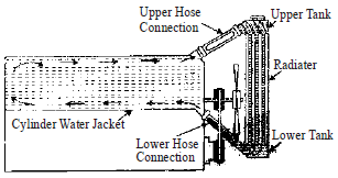 Ignition, Engine Friction, Lubrication & Cooling | Mechanical Engineering SSC JE (Technical)