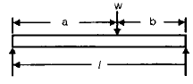 Vibrations | Mechanical Engineering SSC JE (Technical)