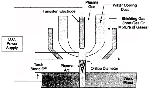 Welding - 1 | Mechanical Engineering SSC JE (Technical)