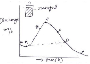 Hydrographs | Civil Engineering SSC JE (Technical) - Civil Engineering (CE)